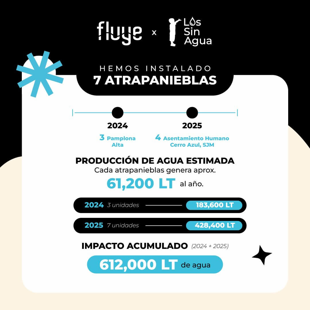Al elegir Fluye, generas impacto 💧 Junto a Los Sin Agua, instalamos atrapanieblas en zonas vulnerables de Lima, logrando ya más de 612,000 litros de agua 💙 ¡Y esto recién comienza!